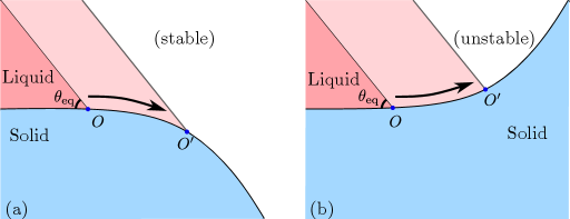 Influence of surface curvature on the tendency of a contact line to move. (a) Solid surface with a convex face towards the liquid. Solid black curved arrow denotes imagined displacement of the contact line from O to O′. This displacement reduces the 