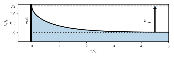 Shape of the planar meniscus. Based on the solution shown in LABEL:eqn:MeniscusSolution.